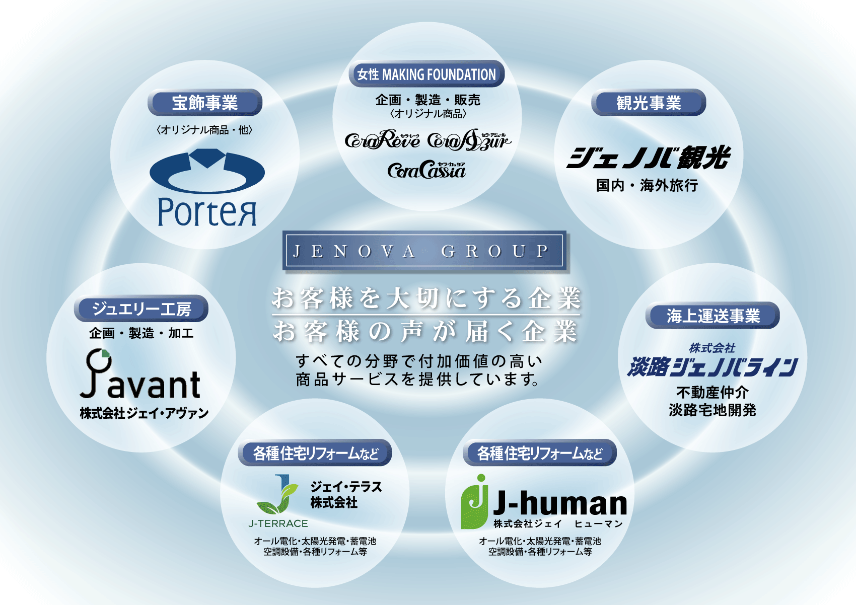 ジェノバグループ
